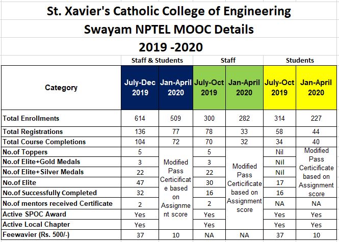 NPTEL 2019-2020