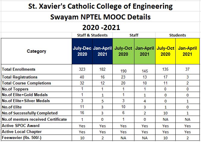 NPTEL 2020-2021