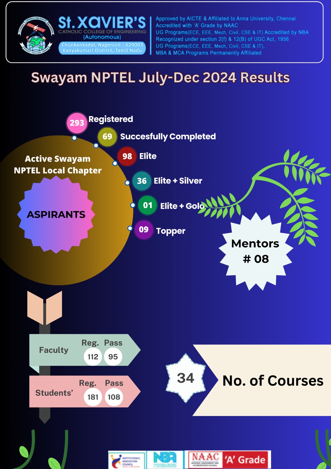 NPTEL Dec 2024